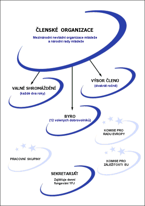 Organizační schéma Evropského fóra mládeže